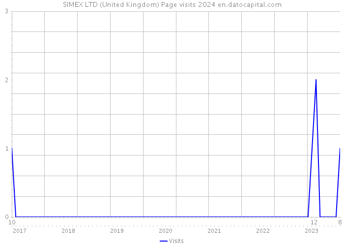 SIMEX LTD (United Kingdom) Page visits 2024 