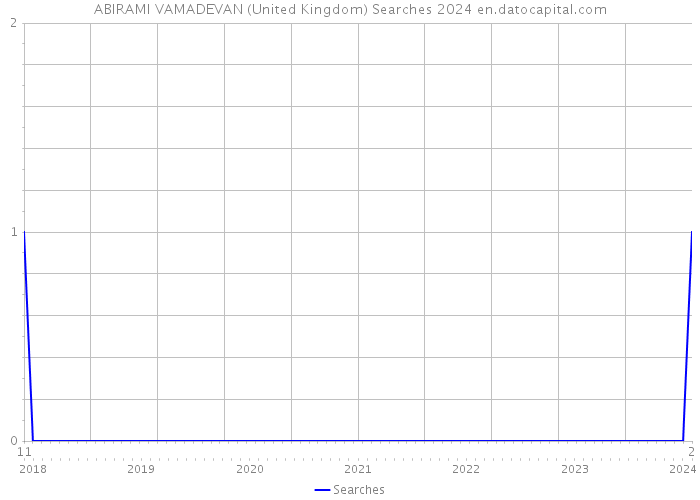 ABIRAMI VAMADEVAN (United Kingdom) Searches 2024 