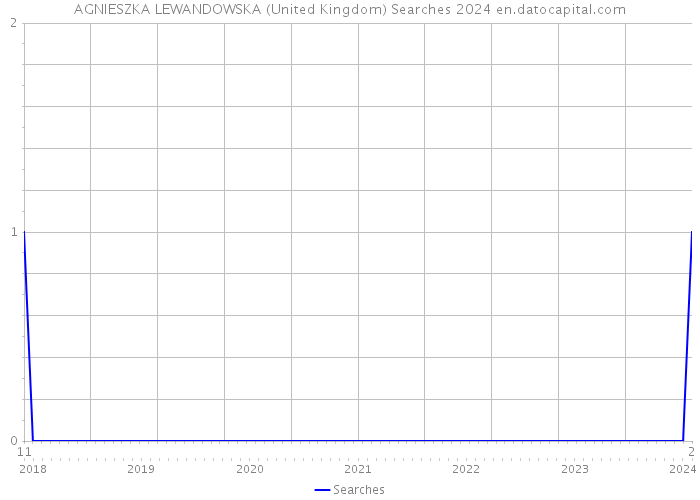 AGNIESZKA LEWANDOWSKA (United Kingdom) Searches 2024 
