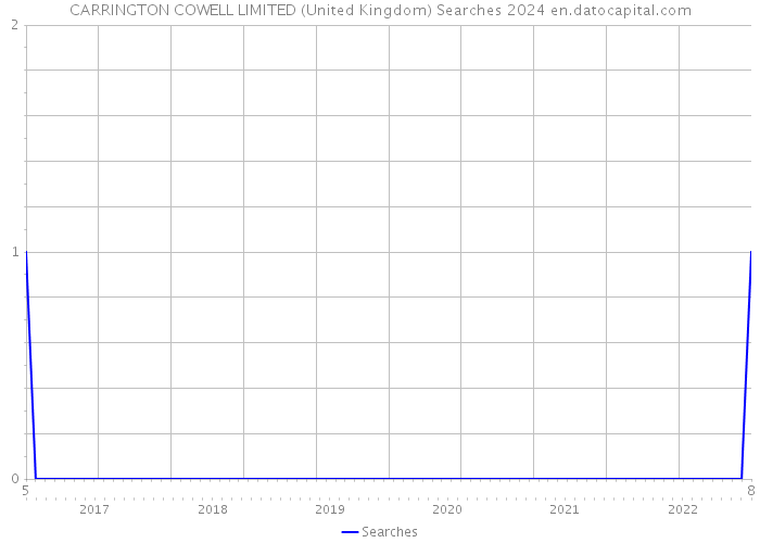 CARRINGTON COWELL LIMITED (United Kingdom) Searches 2024 