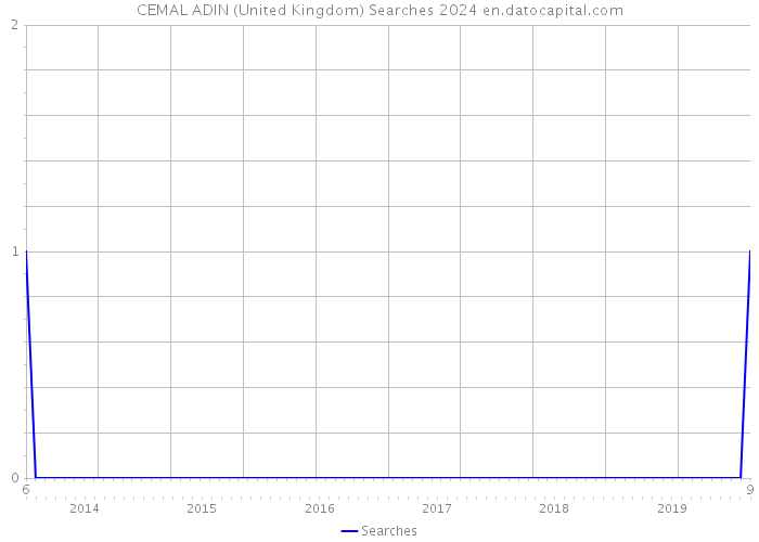 CEMAL ADIN (United Kingdom) Searches 2024 