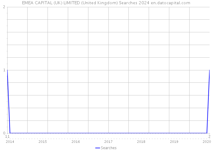EMEA CAPITAL (UK) LIMITED (United Kingdom) Searches 2024 