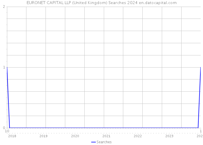 EURONET CAPITAL LLP (United Kingdom) Searches 2024 
