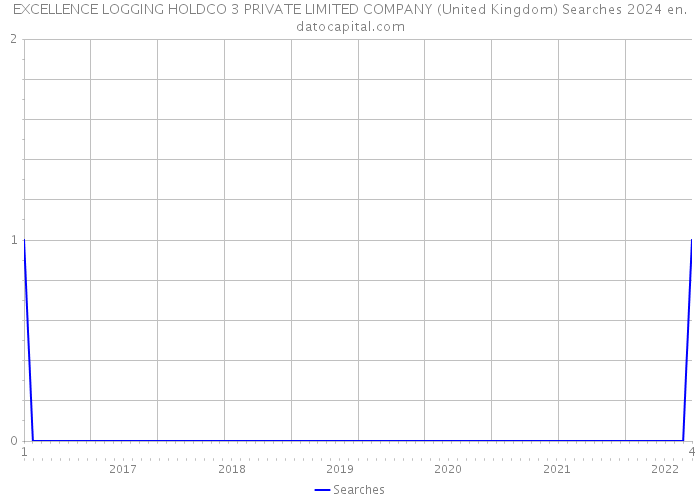 EXCELLENCE LOGGING HOLDCO 3 PRIVATE LIMITED COMPANY (United Kingdom) Searches 2024 
