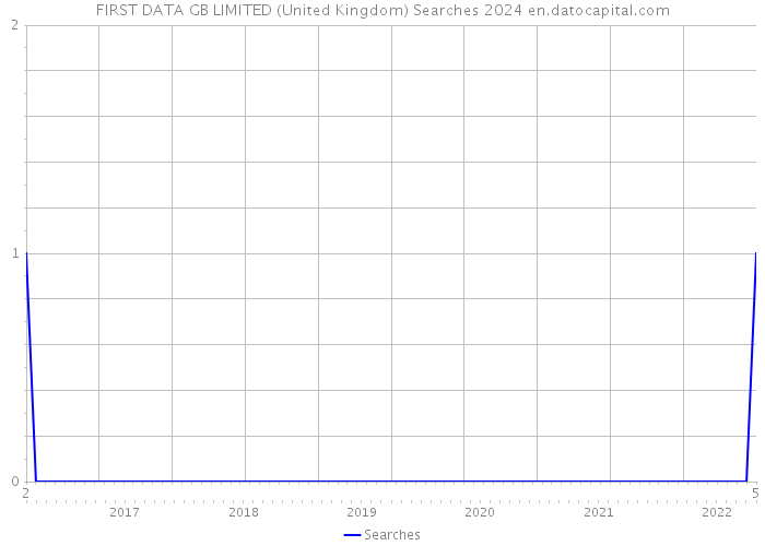 FIRST DATA GB LIMITED (United Kingdom) Searches 2024 