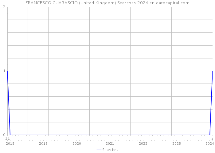 FRANCESCO GUARASCIO (United Kingdom) Searches 2024 