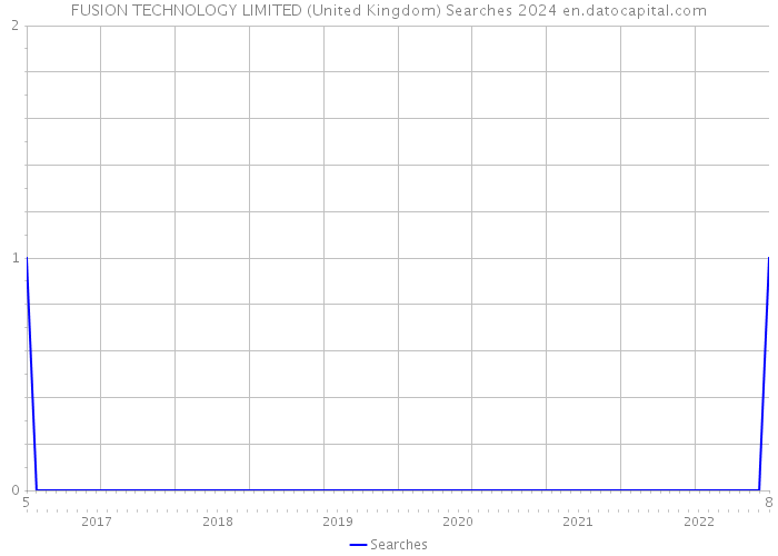 FUSION TECHNOLOGY LIMITED (United Kingdom) Searches 2024 