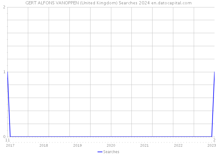 GERT ALFONS VANOPPEN (United Kingdom) Searches 2024 