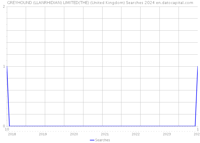 GREYHOUND (LLANRHIDIAN) LIMITED(THE) (United Kingdom) Searches 2024 