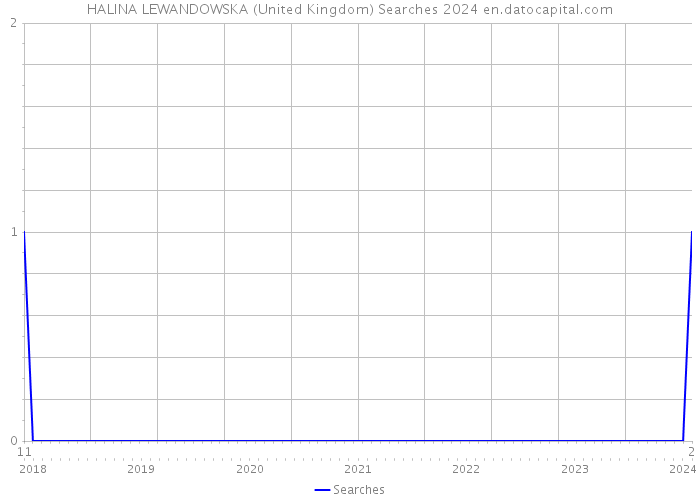 HALINA LEWANDOWSKA (United Kingdom) Searches 2024 