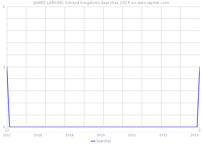 JAMES LARKING (United Kingdom) Searches 2024 