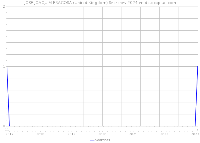 JOSE JOAQUIM FRAGOSA (United Kingdom) Searches 2024 