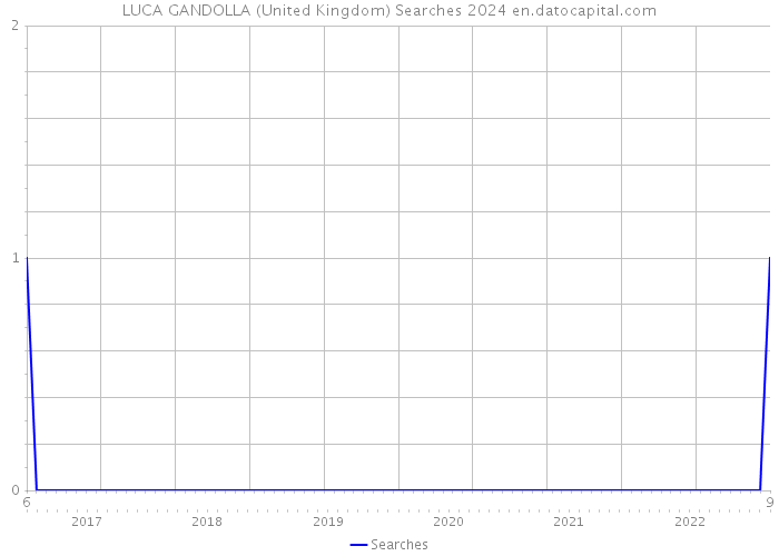 LUCA GANDOLLA (United Kingdom) Searches 2024 