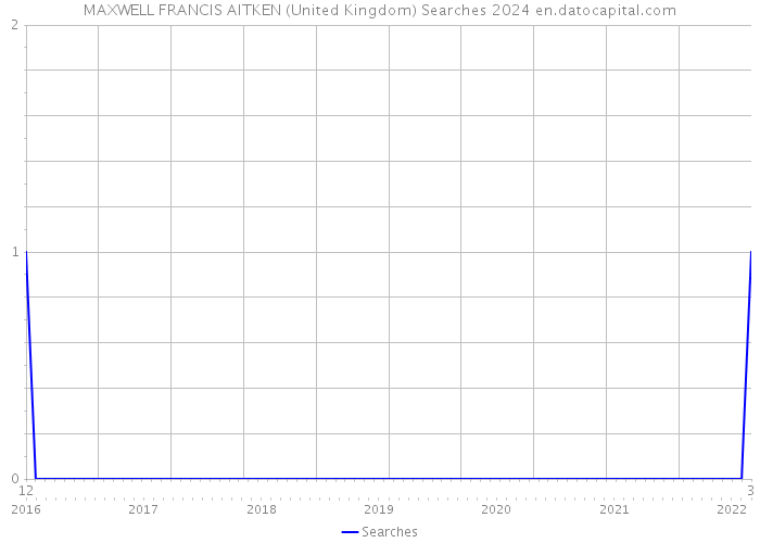 MAXWELL FRANCIS AITKEN (United Kingdom) Searches 2024 