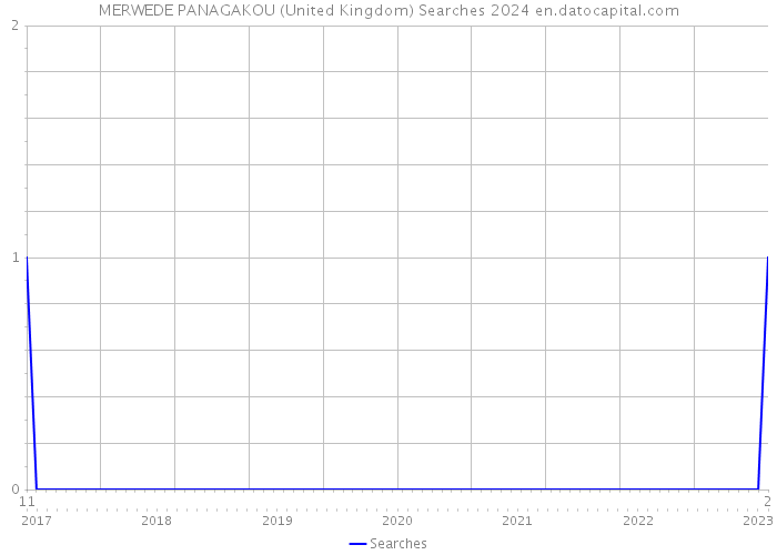 MERWEDE PANAGAKOU (United Kingdom) Searches 2024 