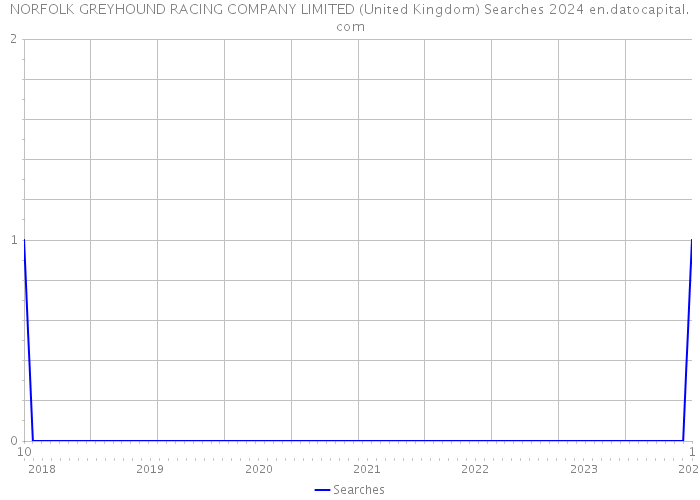 NORFOLK GREYHOUND RACING COMPANY LIMITED (United Kingdom) Searches 2024 