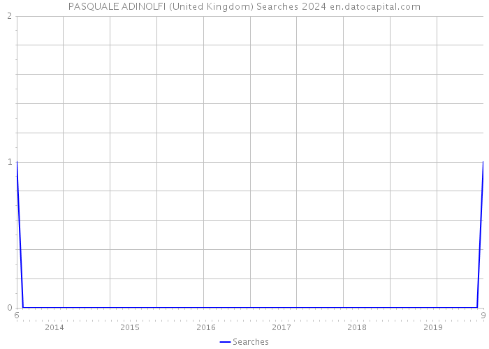 PASQUALE ADINOLFI (United Kingdom) Searches 2024 