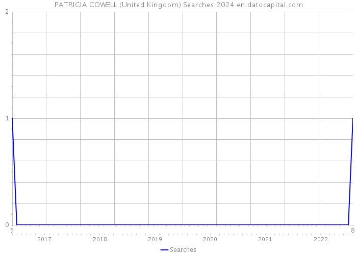 PATRICIA COWELL (United Kingdom) Searches 2024 