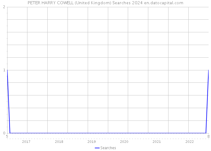 PETER HARRY COWELL (United Kingdom) Searches 2024 
