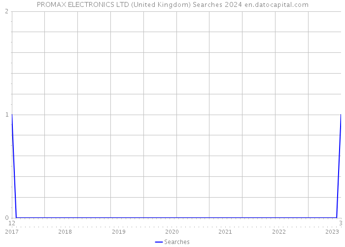 PROMAX ELECTRONICS LTD (United Kingdom) Searches 2024 