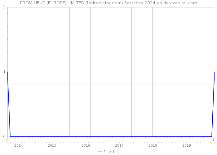 PROMINENT (EUROPE) LIMITED (United Kingdom) Searches 2024 