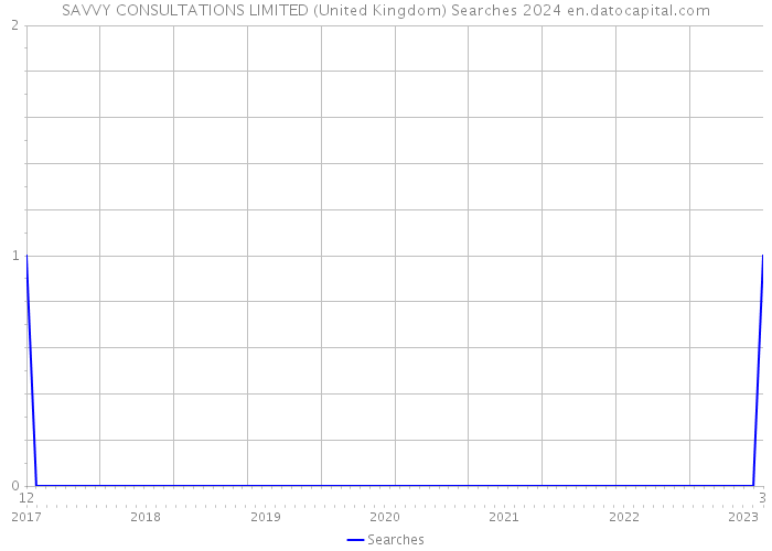SAVVY CONSULTATIONS LIMITED (United Kingdom) Searches 2024 