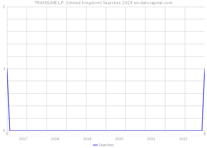 TRANSLINE L.P. (United Kingdom) Searches 2024 