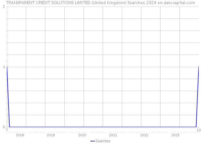 TRANSPARENT CREDIT SOLUTIONS LIMITED (United Kingdom) Searches 2024 