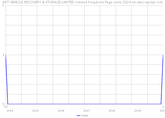 ART VEHICLE RECOVERY & STORAGE LIMITED (United Kingdom) Page visits 2024 