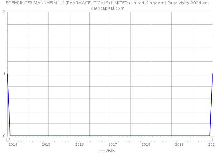 BOEHRINGER MANNHEIM UK (PHARMACEUTICALS) LIMITED (United Kingdom) Page visits 2024 
