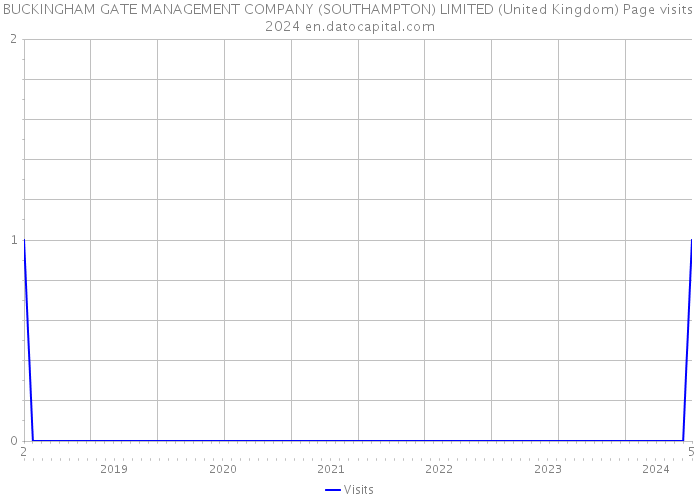 BUCKINGHAM GATE MANAGEMENT COMPANY (SOUTHAMPTON) LIMITED (United Kingdom) Page visits 2024 