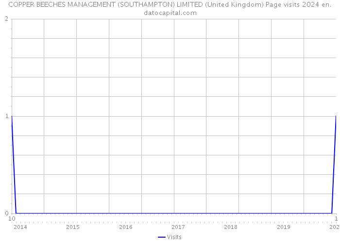 COPPER BEECHES MANAGEMENT (SOUTHAMPTON) LIMITED (United Kingdom) Page visits 2024 