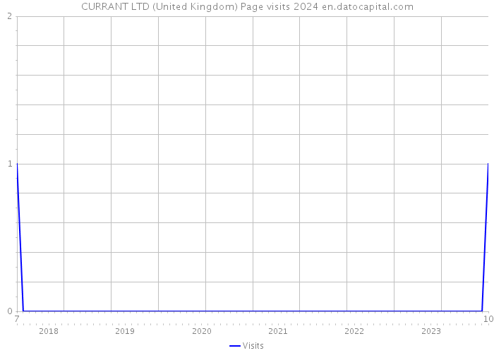 CURRANT LTD (United Kingdom) Page visits 2024 