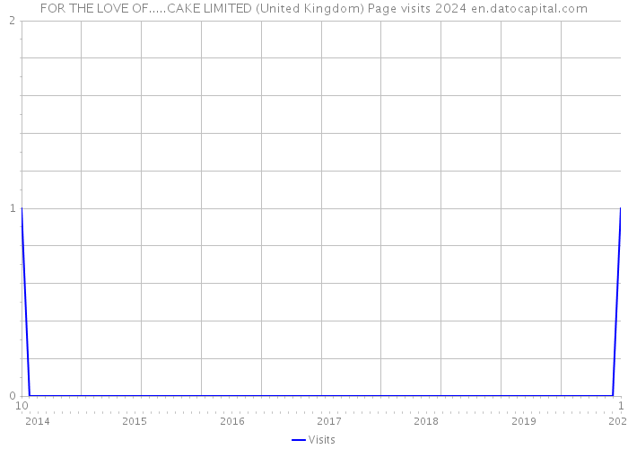 FOR THE LOVE OF.....CAKE LIMITED (United Kingdom) Page visits 2024 