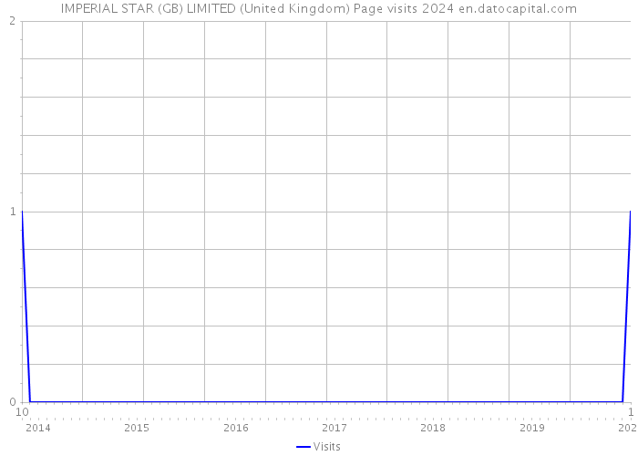 IMPERIAL STAR (GB) LIMITED (United Kingdom) Page visits 2024 