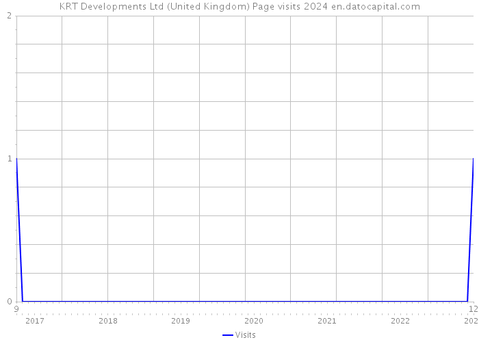 KRT Developments Ltd (United Kingdom) Page visits 2024 