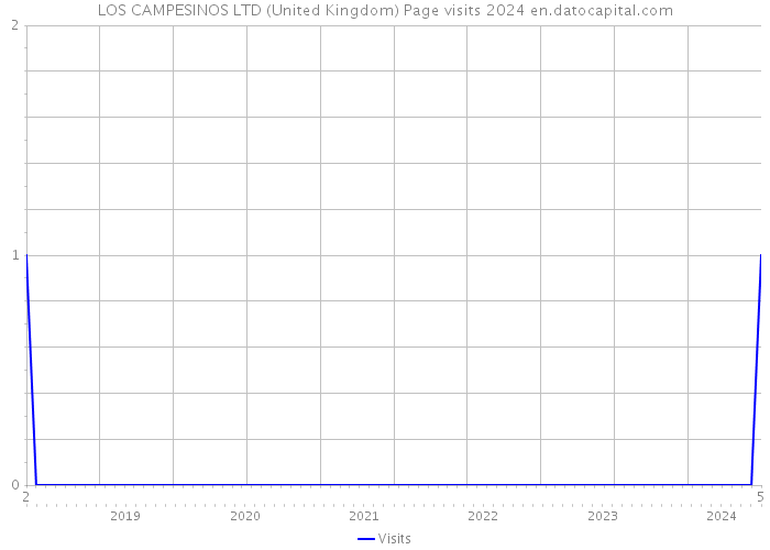 LOS CAMPESINOS LTD (United Kingdom) Page visits 2024 