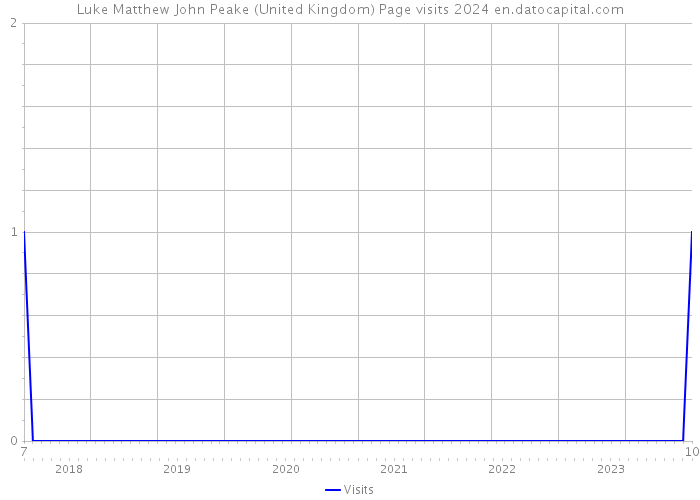 Luke Matthew John Peake (United Kingdom) Page visits 2024 