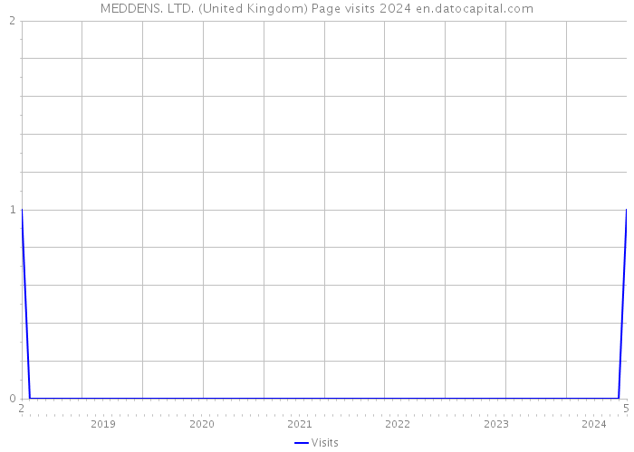 MEDDENS. LTD. (United Kingdom) Page visits 2024 