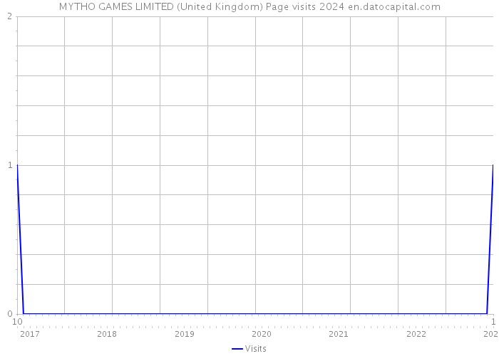 MYTHO GAMES LIMITED (United Kingdom) Page visits 2024 