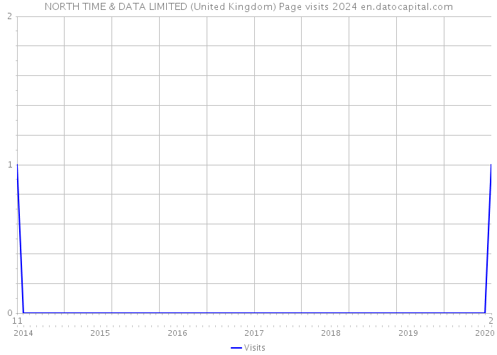 NORTH TIME & DATA LIMITED (United Kingdom) Page visits 2024 