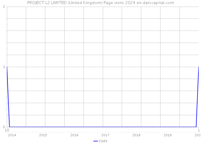 PROJECT L2 LIMITED (United Kingdom) Page visits 2024 