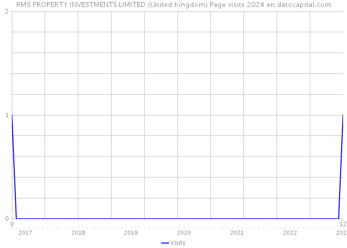 RMS PROPERTY INVESTMENTS LIMITED (United Kingdom) Page visits 2024 
