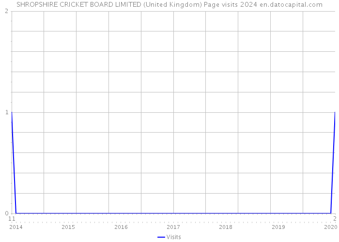 SHROPSHIRE CRICKET BOARD LIMITED (United Kingdom) Page visits 2024 