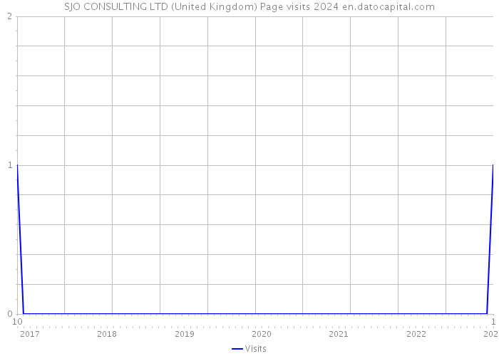 SJO CONSULTING LTD (United Kingdom) Page visits 2024 