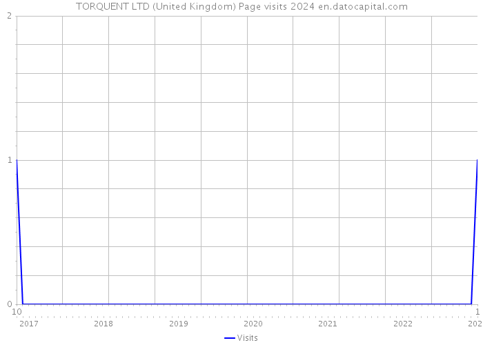 TORQUENT LTD (United Kingdom) Page visits 2024 