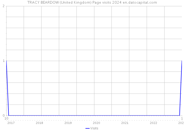 TRACY BEARDOW (United Kingdom) Page visits 2024 