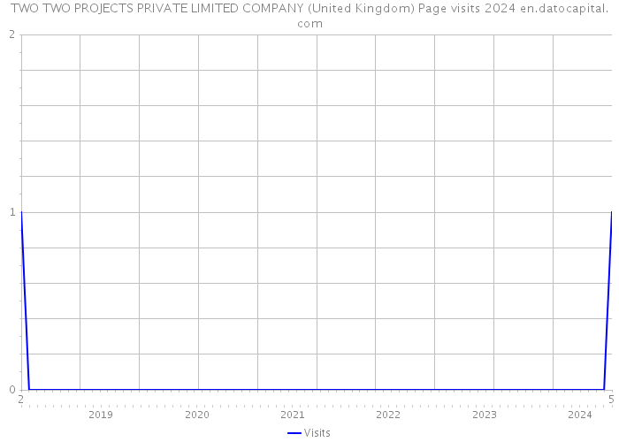 TWO TWO PROJECTS PRIVATE LIMITED COMPANY (United Kingdom) Page visits 2024 