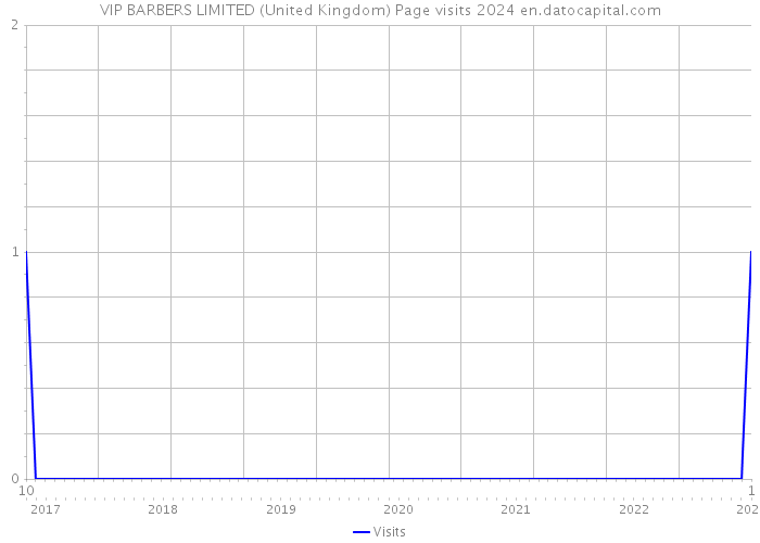 VIP BARBERS LIMITED (United Kingdom) Page visits 2024 