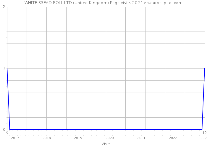 WHITE BREAD ROLL LTD (United Kingdom) Page visits 2024 